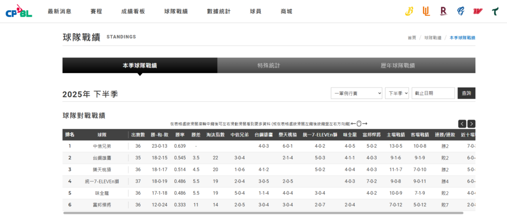 2026 中華職棒戰績表指南|排名規則與查詢方式 2 image 5