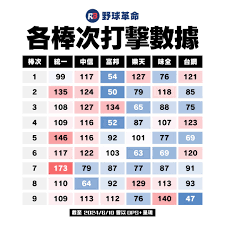 中華職棒 2026 制度改革影響分析|專業數據觀點 3 image 7