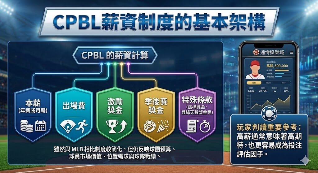 CPBL 球員薪資制度完整解析|從年薪結構、仲裁到自主培訓全面看懂|SUPER娛樂城觀點 2 image 5