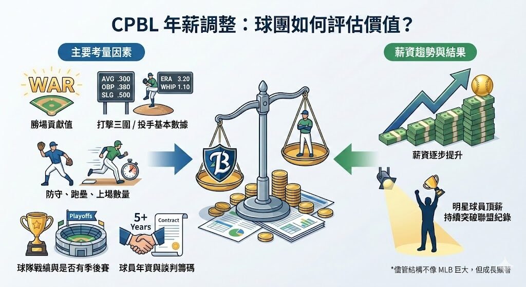 CPBL 球員薪資制度完整解析|從年薪結構、仲裁到自主培訓全面看懂|SUPER娛樂城觀點 4 image 7